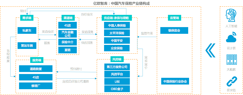 车险综改驶入深水期，车险科技创新服务企业机会何在？丨系列研究